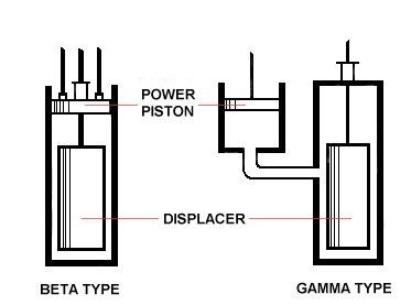 Beta and Gamma Type Engines